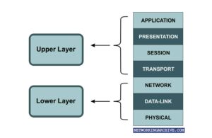 Read more about the article What is OSI Model | 7 Layers with Examples